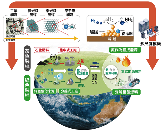 無碳燃料及氫燃料載體可源自於綠氨合成及分解反應