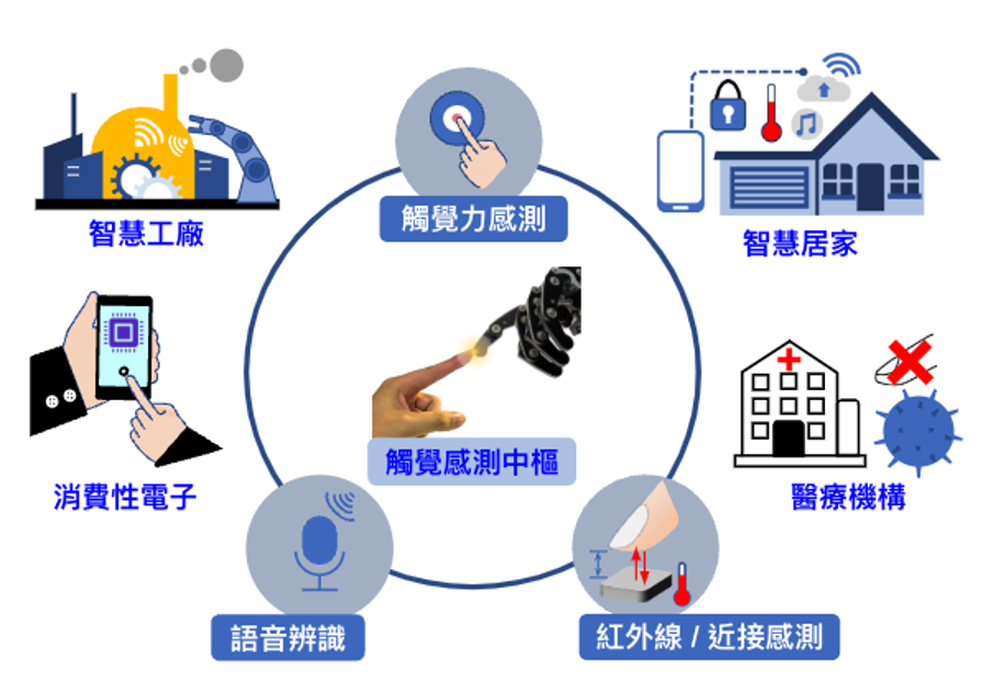 觸覺感測中樞晶片應用領域廣泛，深入人類生活