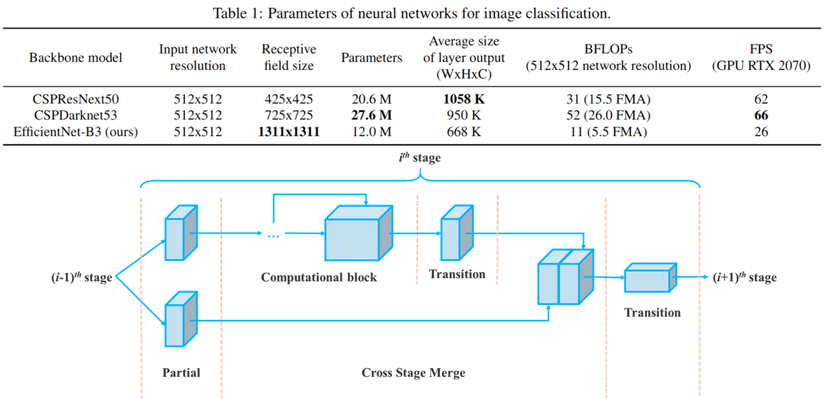 CSPNet簡化了整體運算過程，以資料分流為核心，除能讓 部分資料直接後傳以減少資料量、加快運算速度，同時也增加訓練多樣性，以提高運算精確度