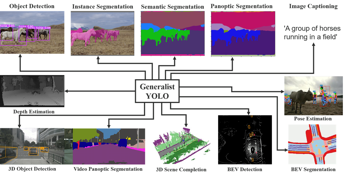 隨著開發進程，YOLO開始納入多種面向，不僅拓展應用可能，也呼應了實際需求