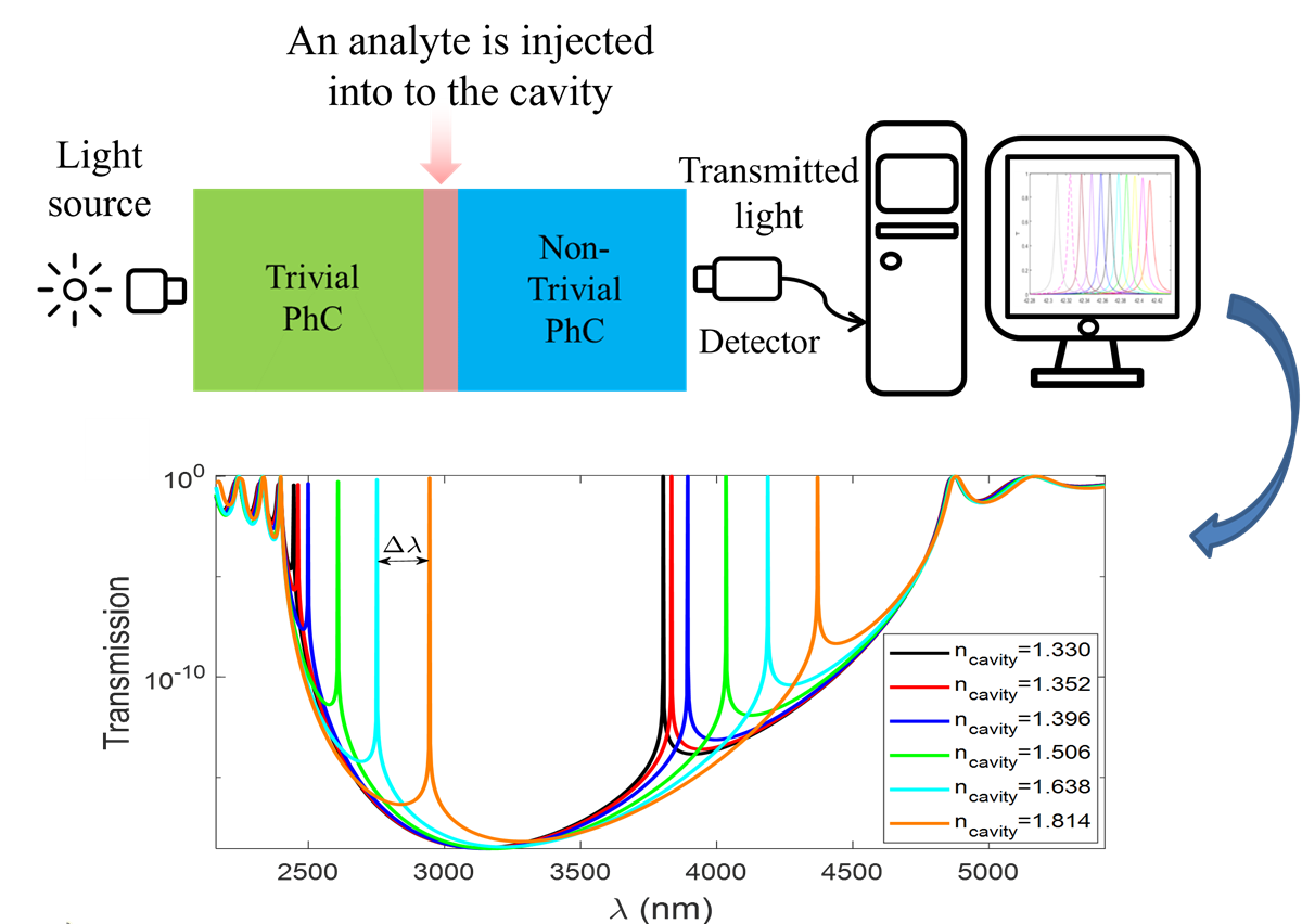 拓撲光子感測器可依樣本波長變化檢測出濃度