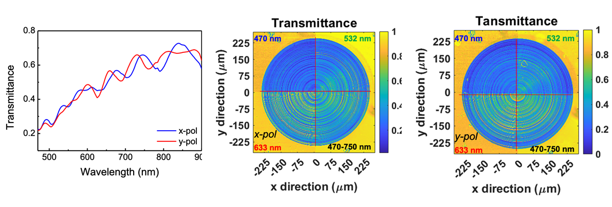 圖(a)是以傳統顯微光譜量測的超穎透鏡x-, y-偏振的平均穿透光譜，圖(b)(c) 分別為在x-及y-偏振光之下的顯微高光譜資訊，其中第一到四象限分別代表中心波長532nm, 479 nm, 633 nm及470~750nm的影像。